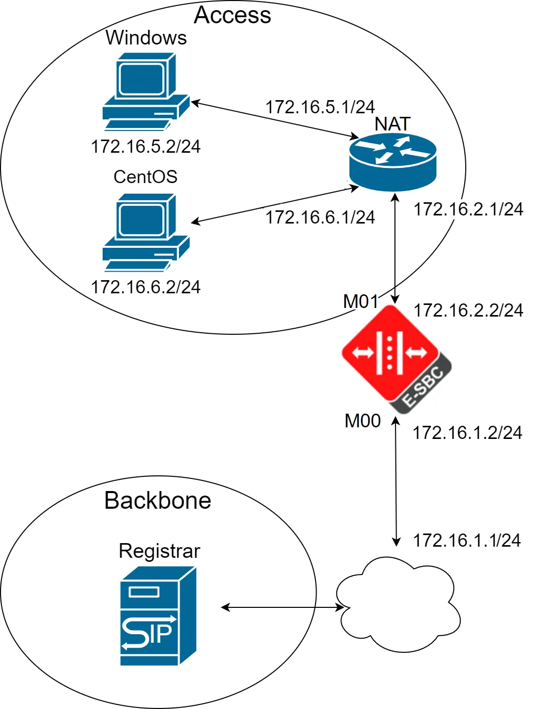 снимка 1 от проект VoIP решение, свързващо клиенти с опорна мрежа