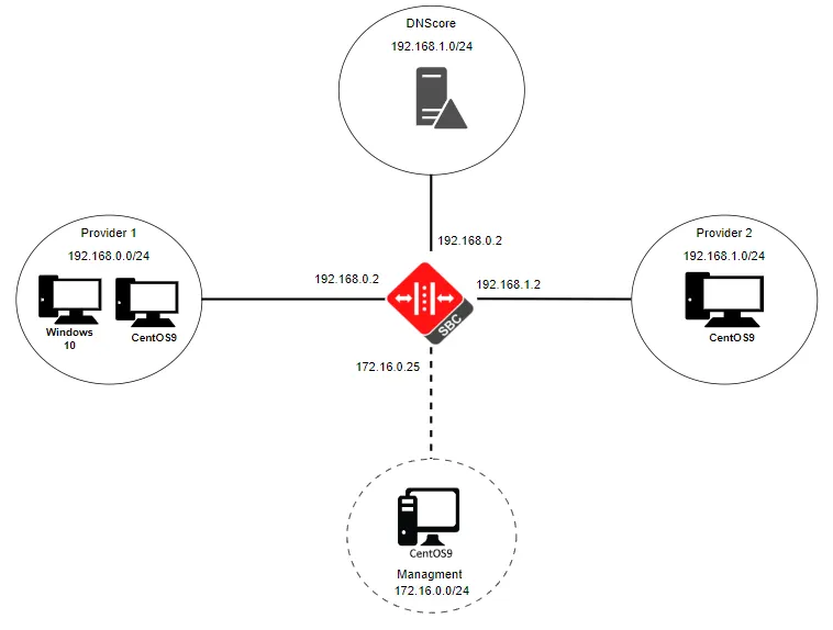 снимка 2 от проект VoIP решение свързващо два доставчика с LB